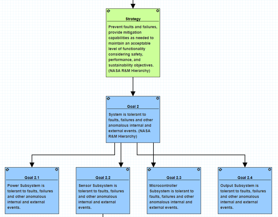 GSN Subgoals Example.