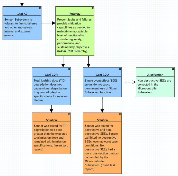 GSN Subgoals Example.