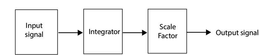 Signal-processing block diagram for the op amp integrator