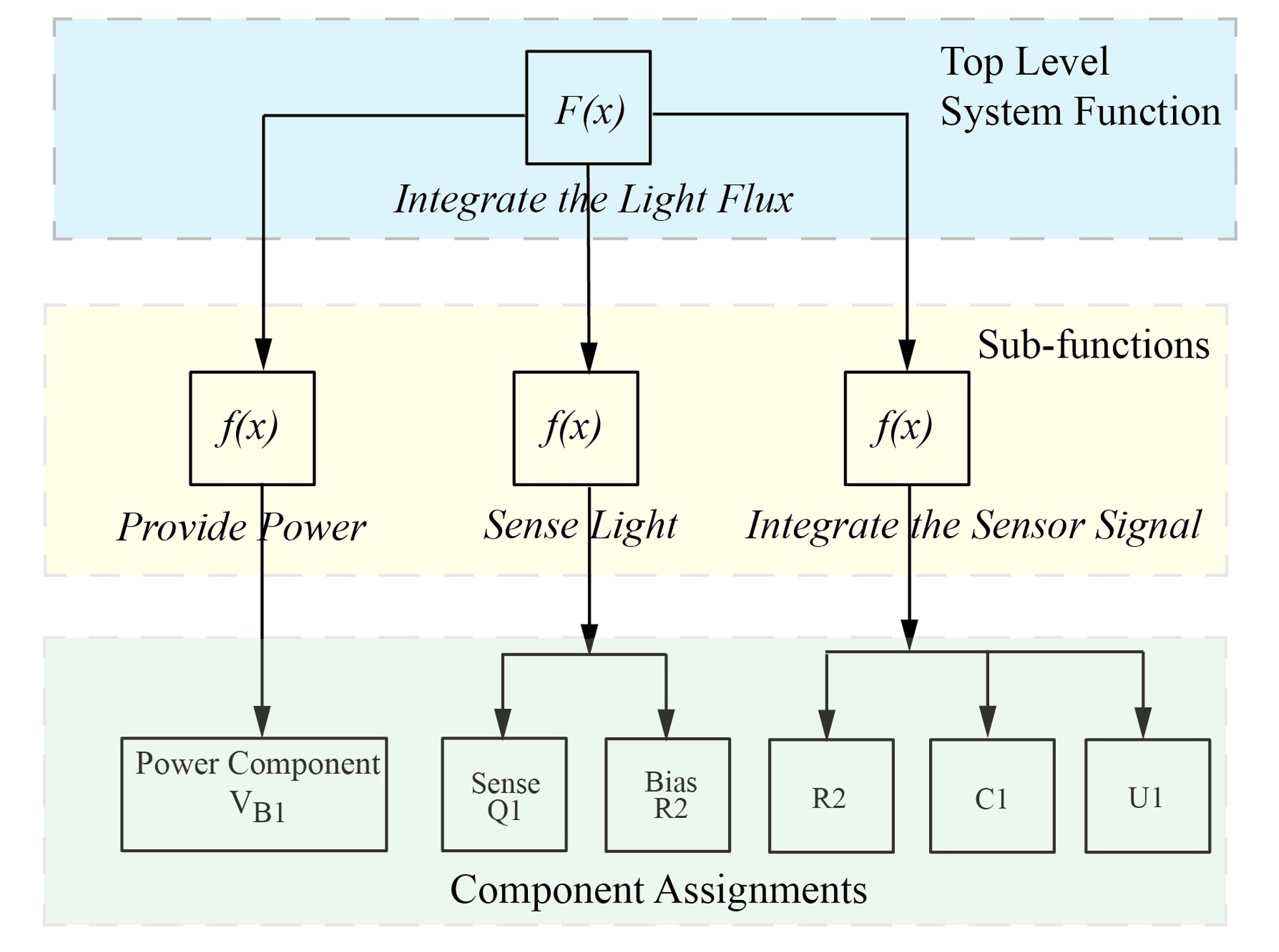 Functional Decomposition Diagram for the function &quot;Integrate the Light Flux.&quot;