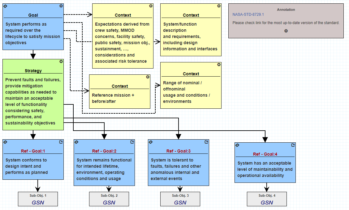 NASA R&amp;M Objective Hierarchy in SEAM/GSN format as a reference for users.